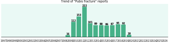Pubis fracture: 1,159 reports from FDA and social media. Pubis fracture: 1,159 reports.